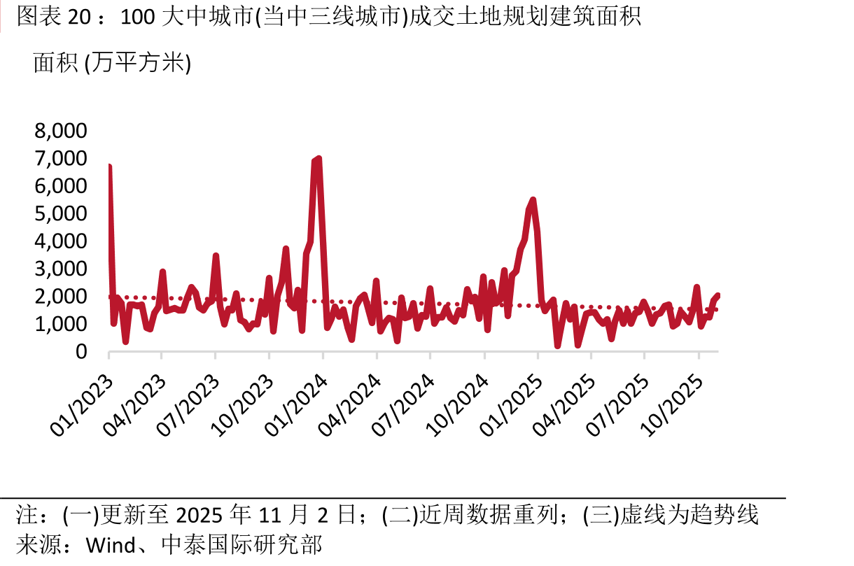100大中城市(当中三线城市)成交土地规划建筑面积