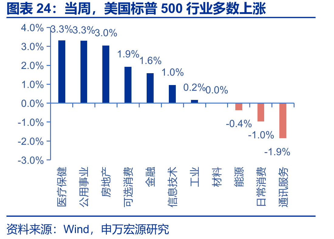 当周，美国标普500行业多数上涨