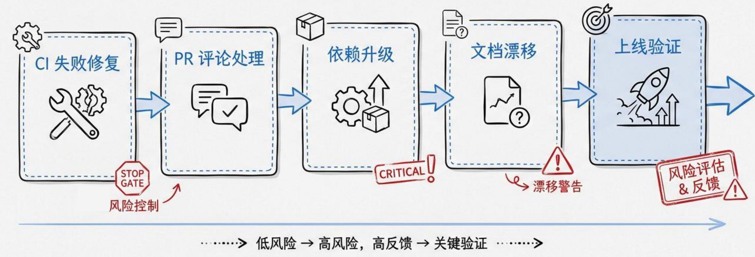 典型场景与工程模式/循环也要被循环优化_第3页