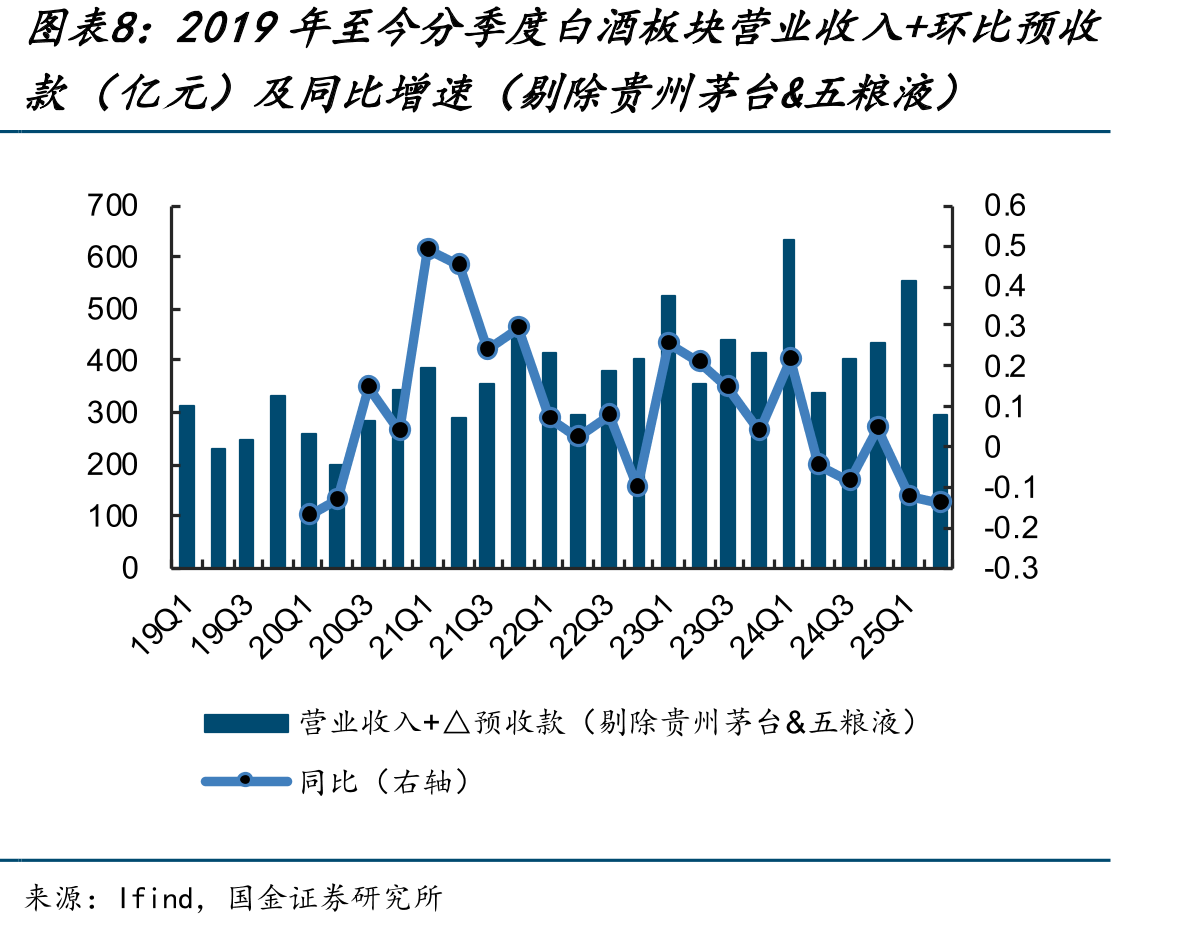 2025年年初至今白酒酒企一致预期持续回落_第3页