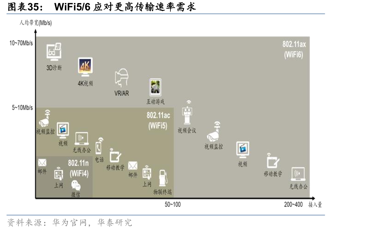WiFi5/6应对更高传输速率需求