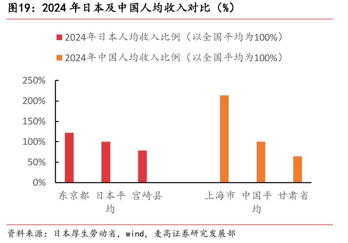 2024年日本及中国人均收入对比（%）