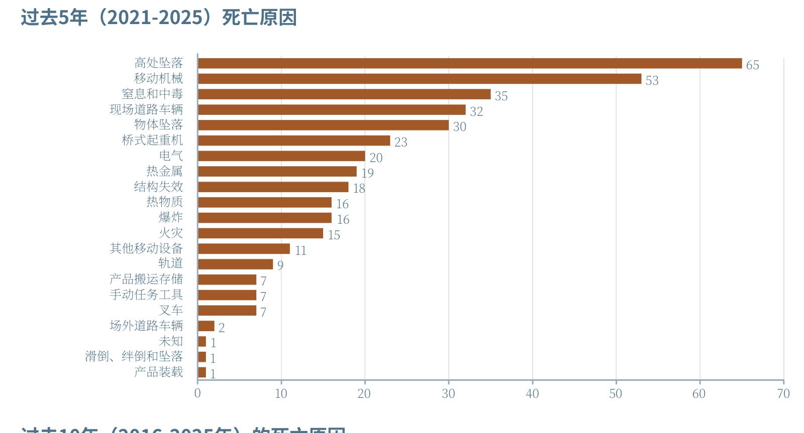 钢铁行业近五年致死原因排行：高处坠落超60人，头部三类风险集中