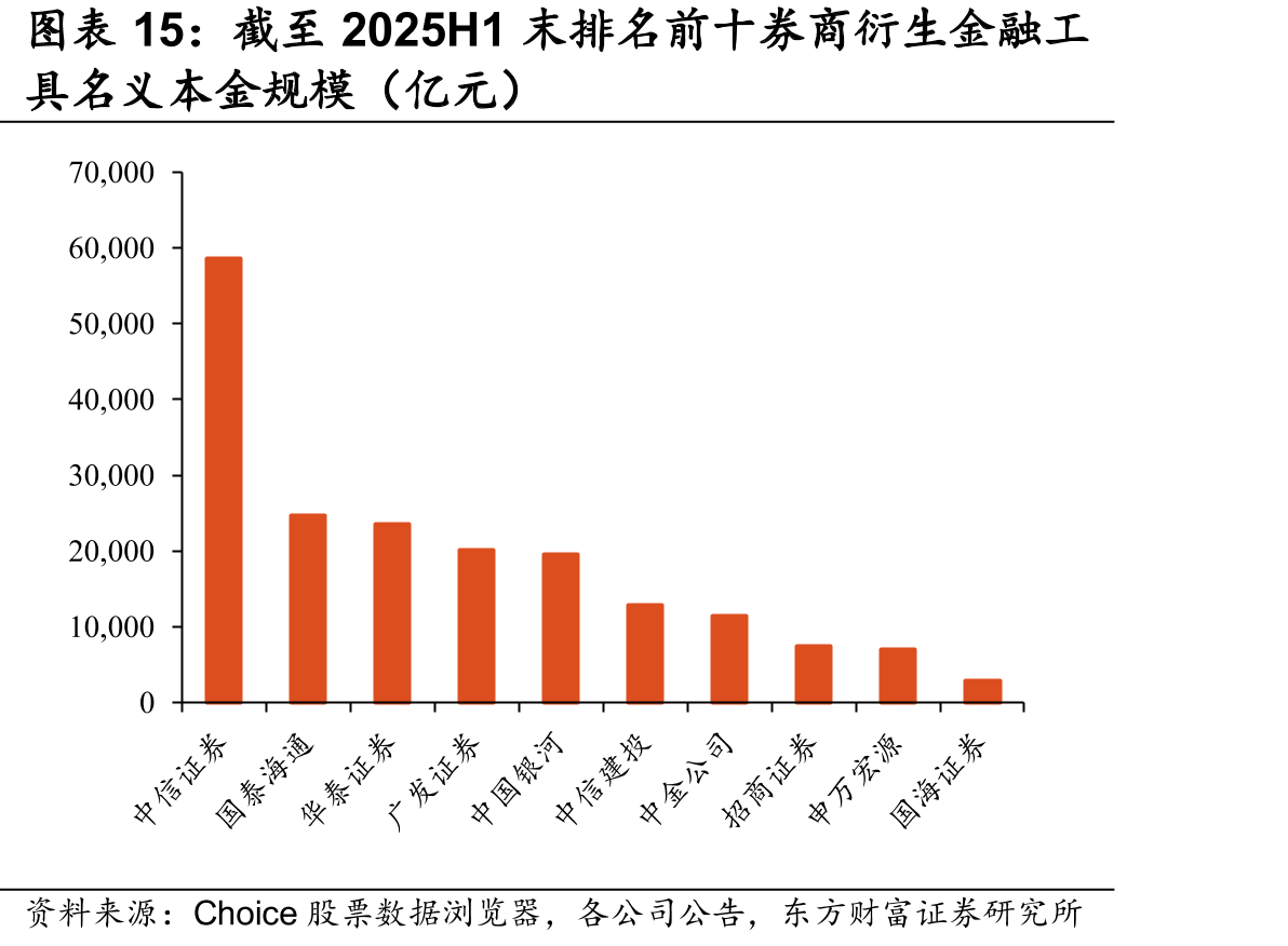截至2025H1末排名前十券商衍生金融工