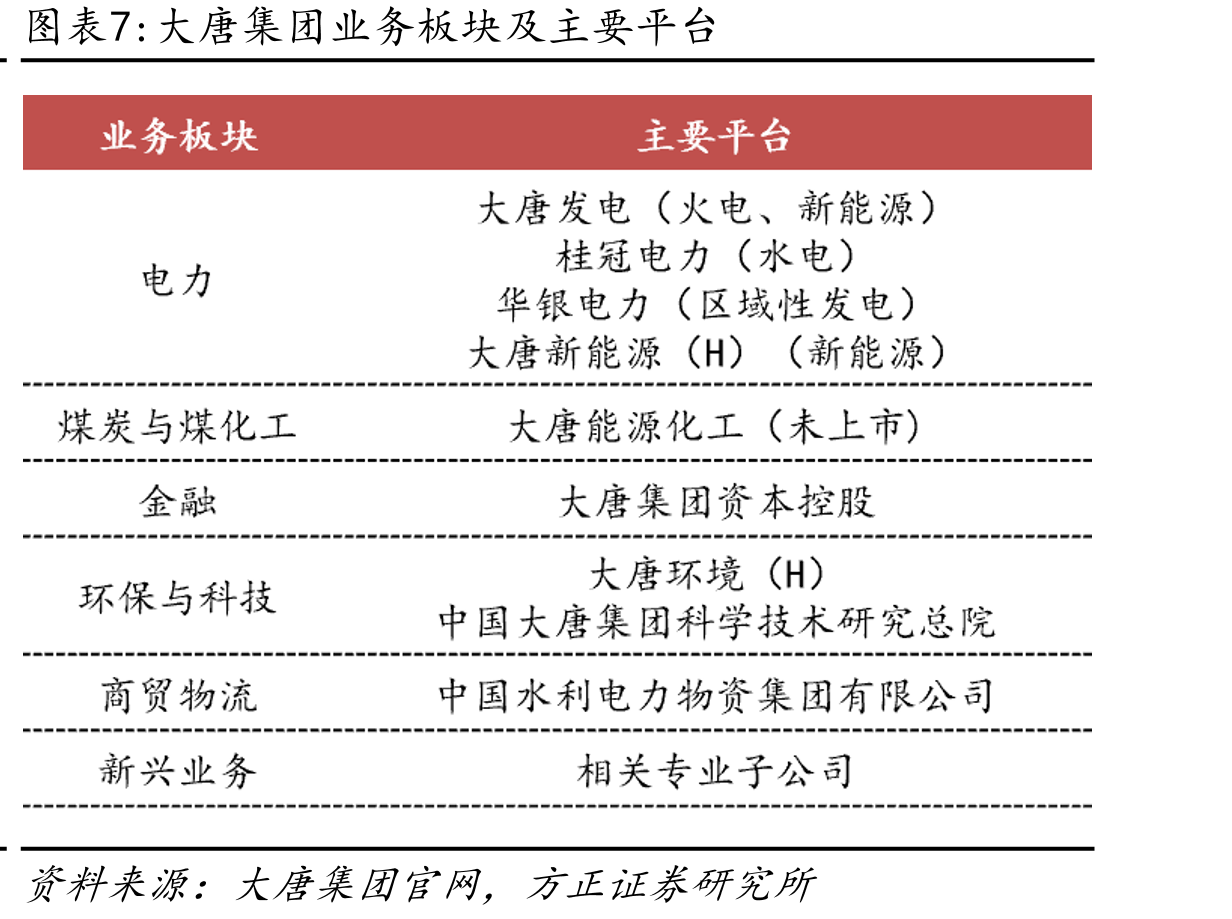 大唐集团业务板块及主要平台
