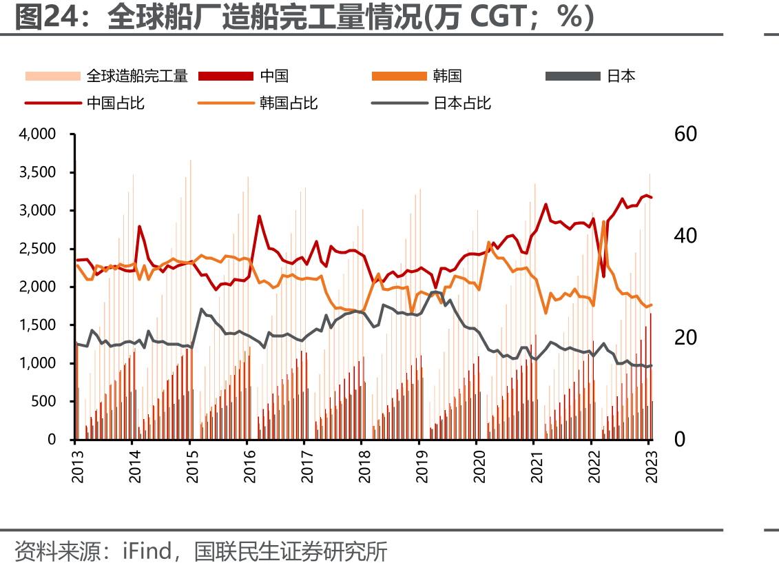 全球船厂造船完工量情况(万CGT；%）