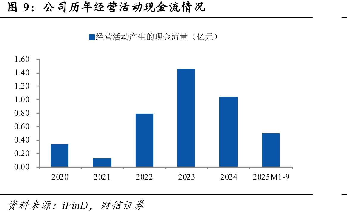 2024年主要矿种勘查资金投入（亿元）_第5页