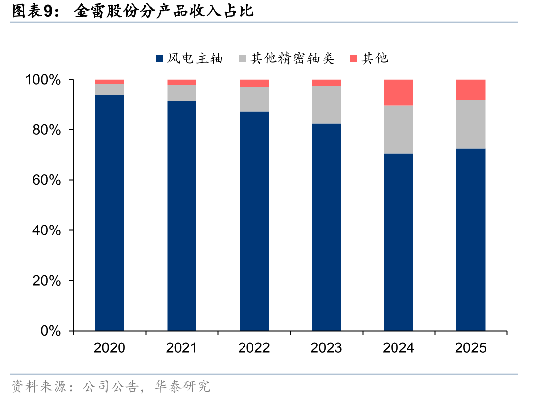 国内风电新增装机规模_第2页