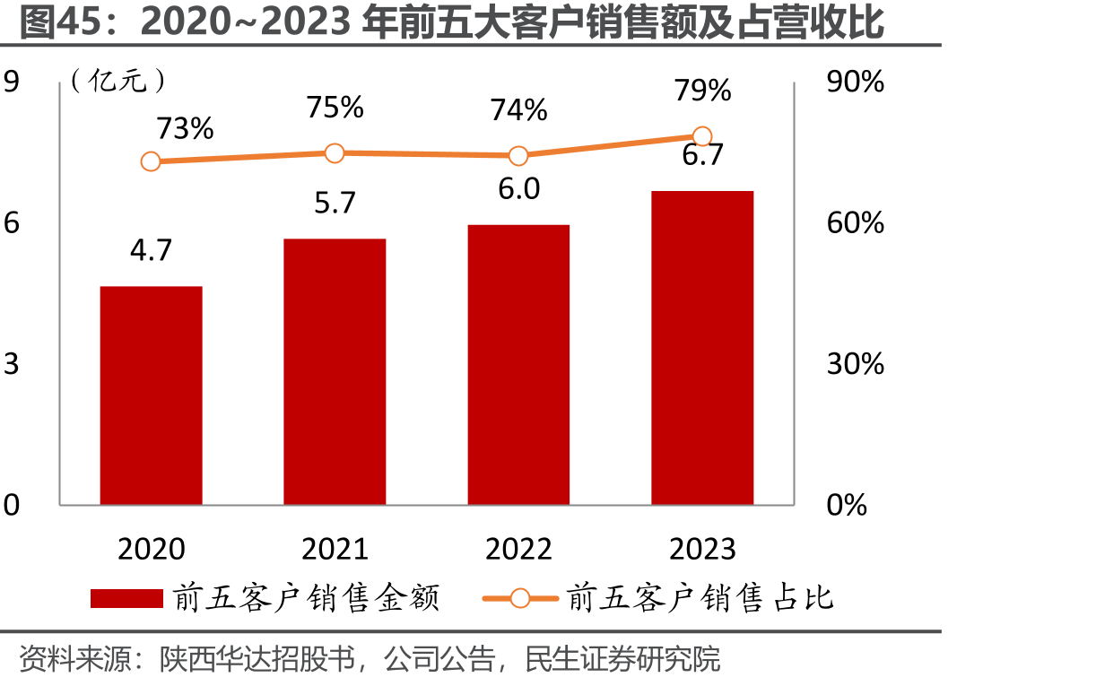 2020~2023年前五大客户销售额及占营收比