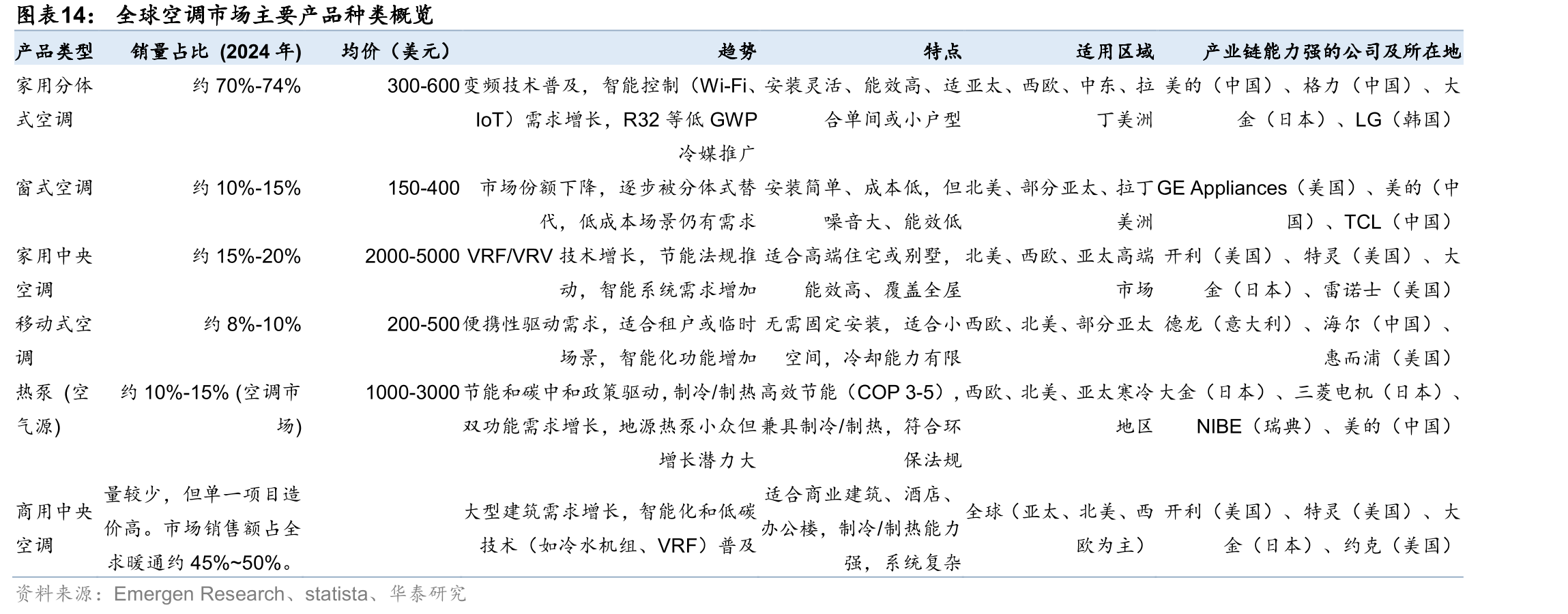 全球空调市场主要产品种类概览