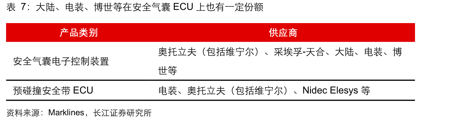 电装、三菱等均具有一定的车灯控制器份额_第2页
