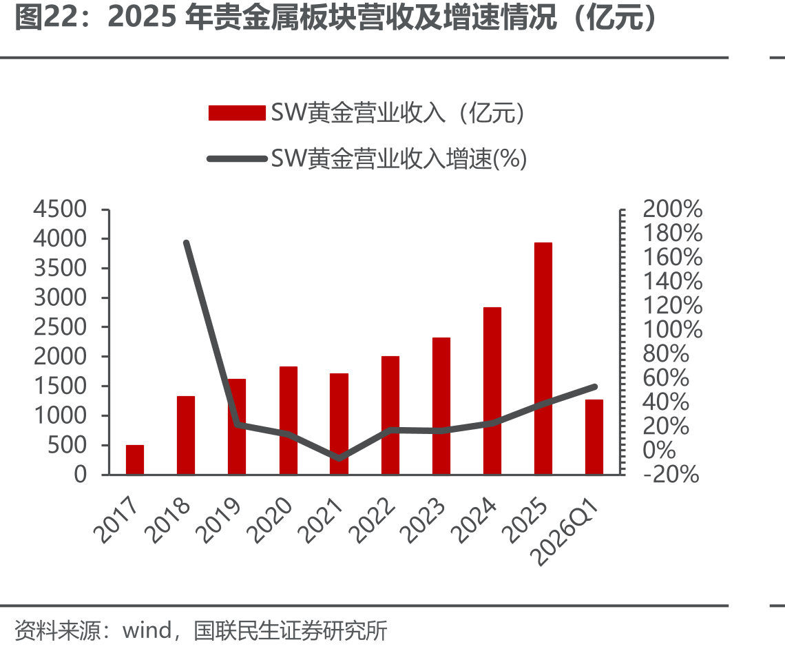 2025年贵金属板块营收及增速情况（亿元）