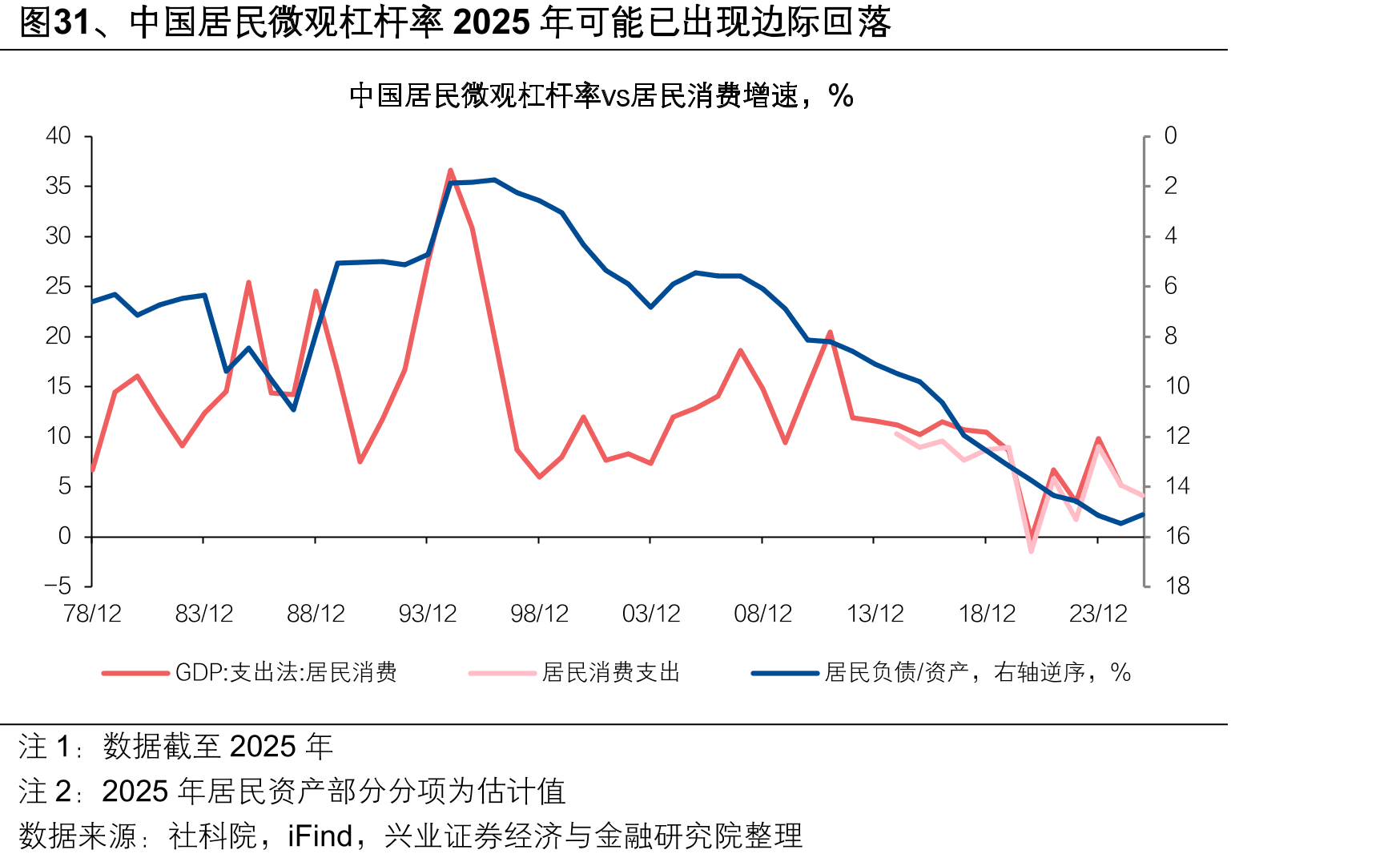 图31、中国居民微观杠杆率2025年可能已出现边际回落