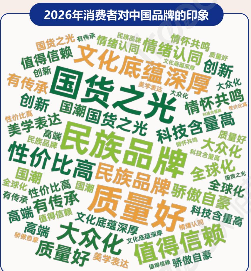 2026年消费者对中国品牌的印象