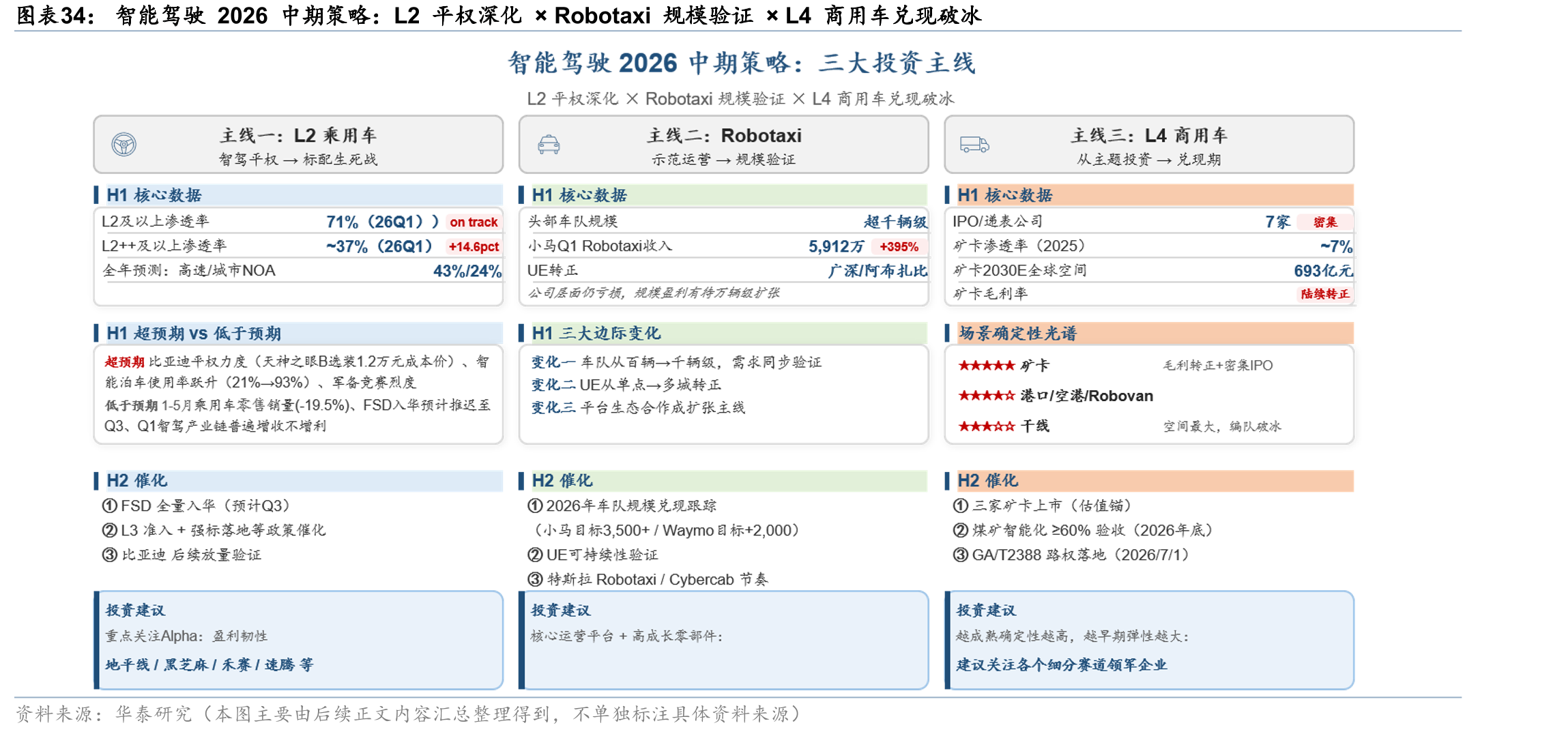 智能驾驶2026中期策略：L2平权深化×Robotaxi规模验证×L4商用车兑现破冰
