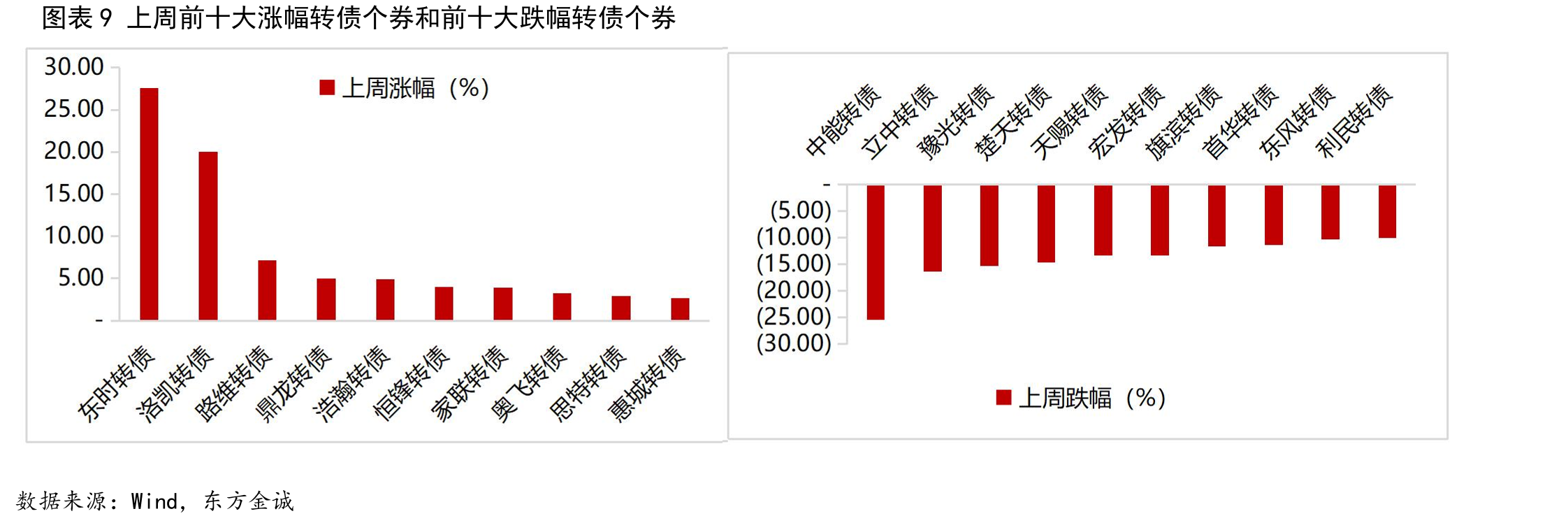 图表8各行业转债2020年以来转股溢价率分位数（仅统计存续转债超过5支的行业）_第2页