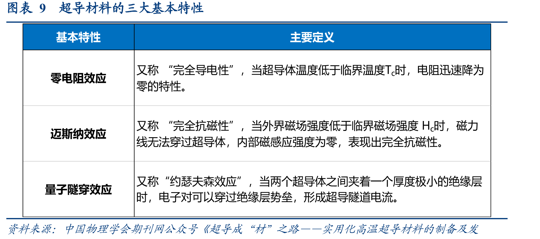 图表43国内外主要高温超导生产商技术参数对比_第4页