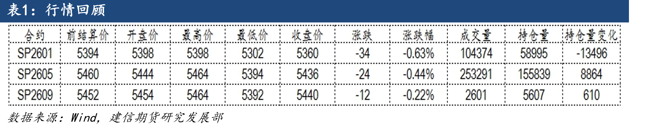 白卡纸和白板纸价格及价差（元/吨）_第2页