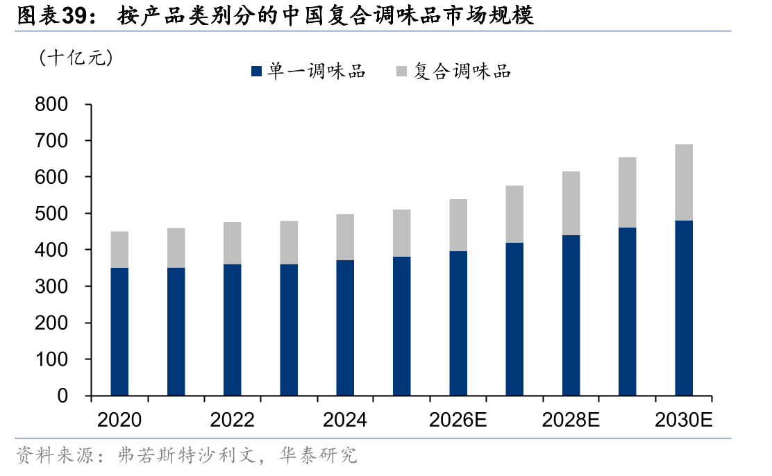 按产品类别分的中国复合调味品市场规模