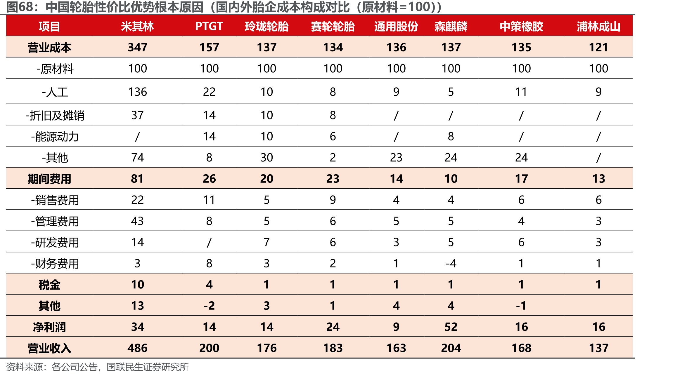 中国轮胎性价比优势根本原因（国内外胎企成本构成对比（原材料=100））