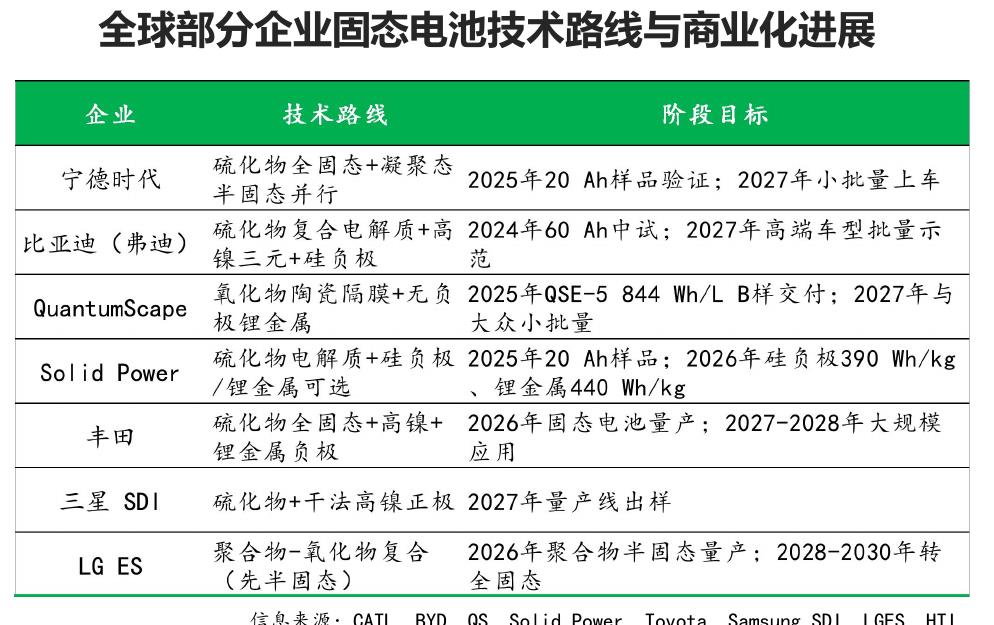 全球部分企业固态电池技术路线与商业化进展