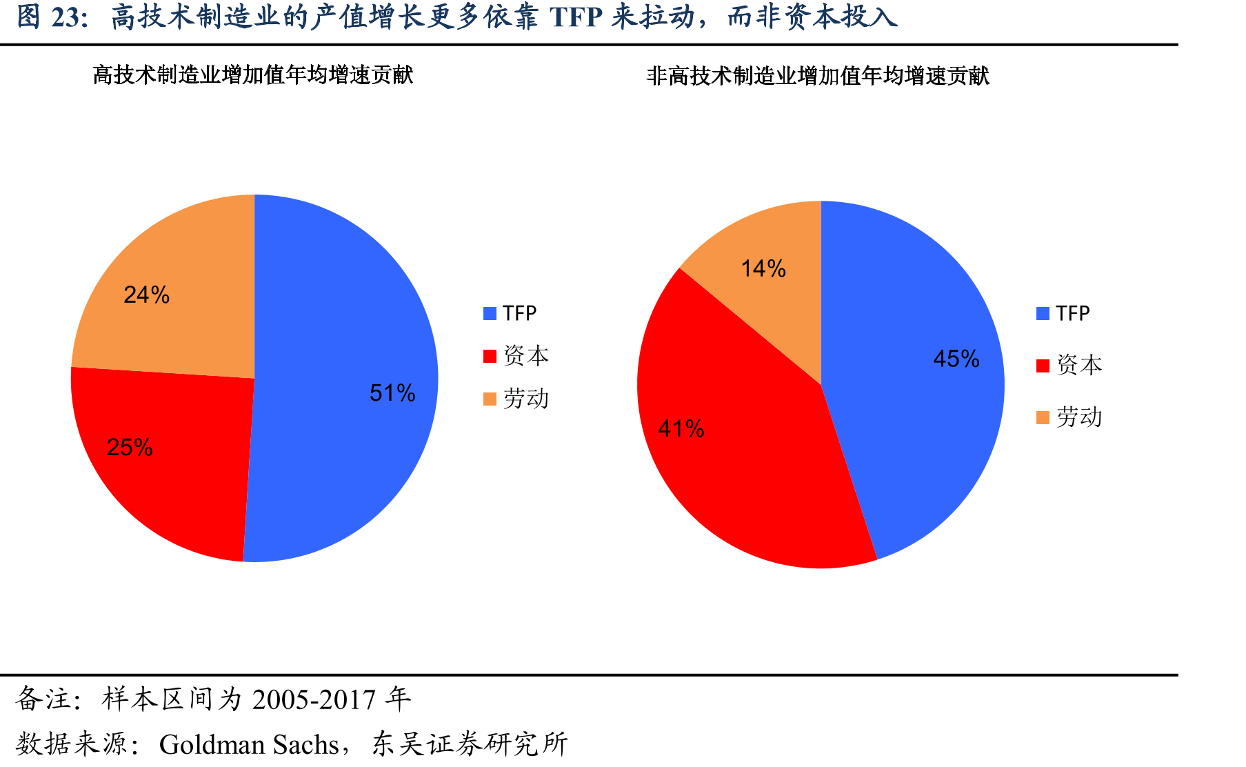 高技术制造业的产值增长更多依靠TFP来拉动，而非资本投入