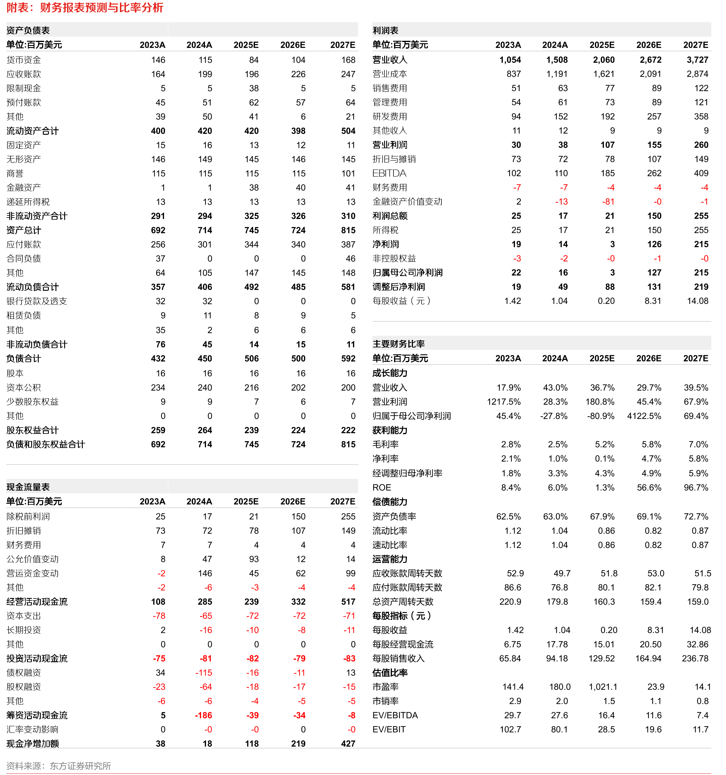 电商广告预算规模大于游戏（十亿美元）_第2页
