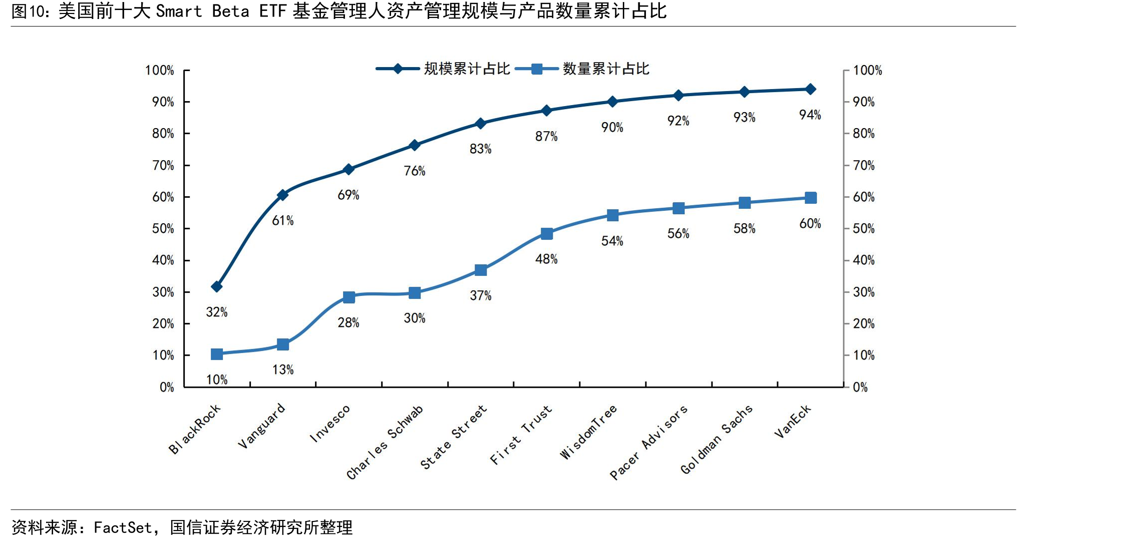 美国前十大SmartBetaETF基金管理人资产管理规模与产品数量累计占比