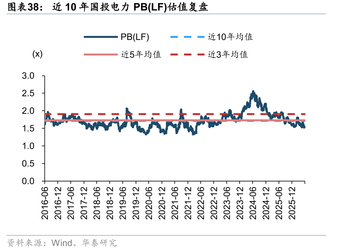 近10年国投电力PB(LF)估值复盘