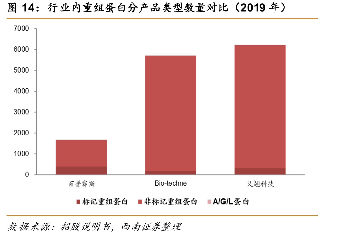 行业内重组蛋白分产品类型数量对比（2019年）