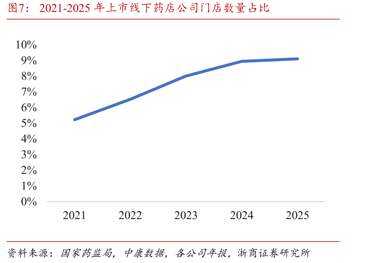2021-2026Q1线下药店存货周转率（次）_第5页