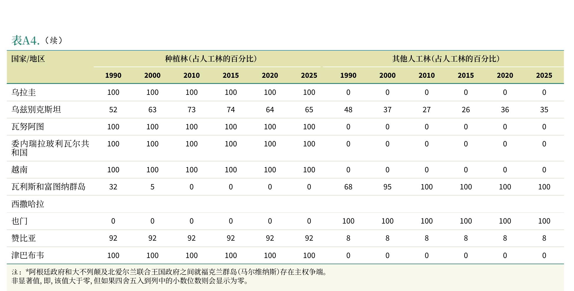 表66.2025年主要指定功能为生物多样性保护的森_第2页