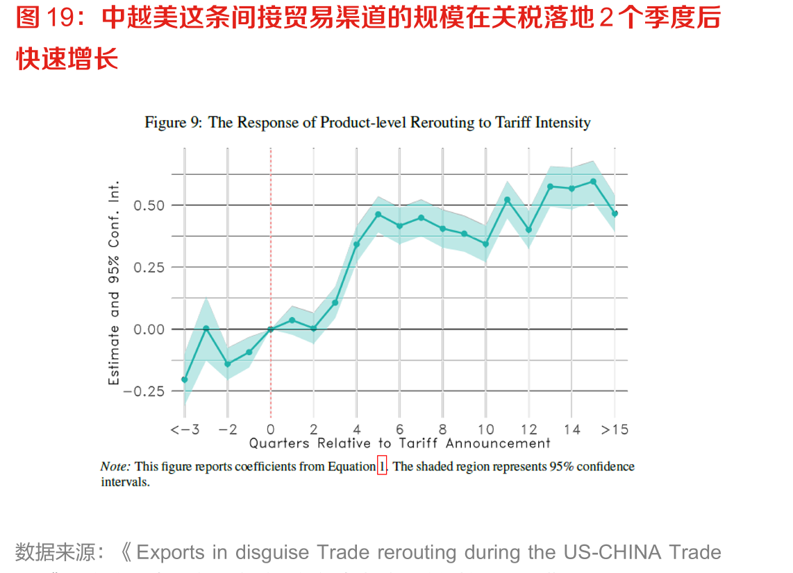 中国对美出口依赖度不同的商品占中国对美总出口的比例（%，中国海关口径）_第2页