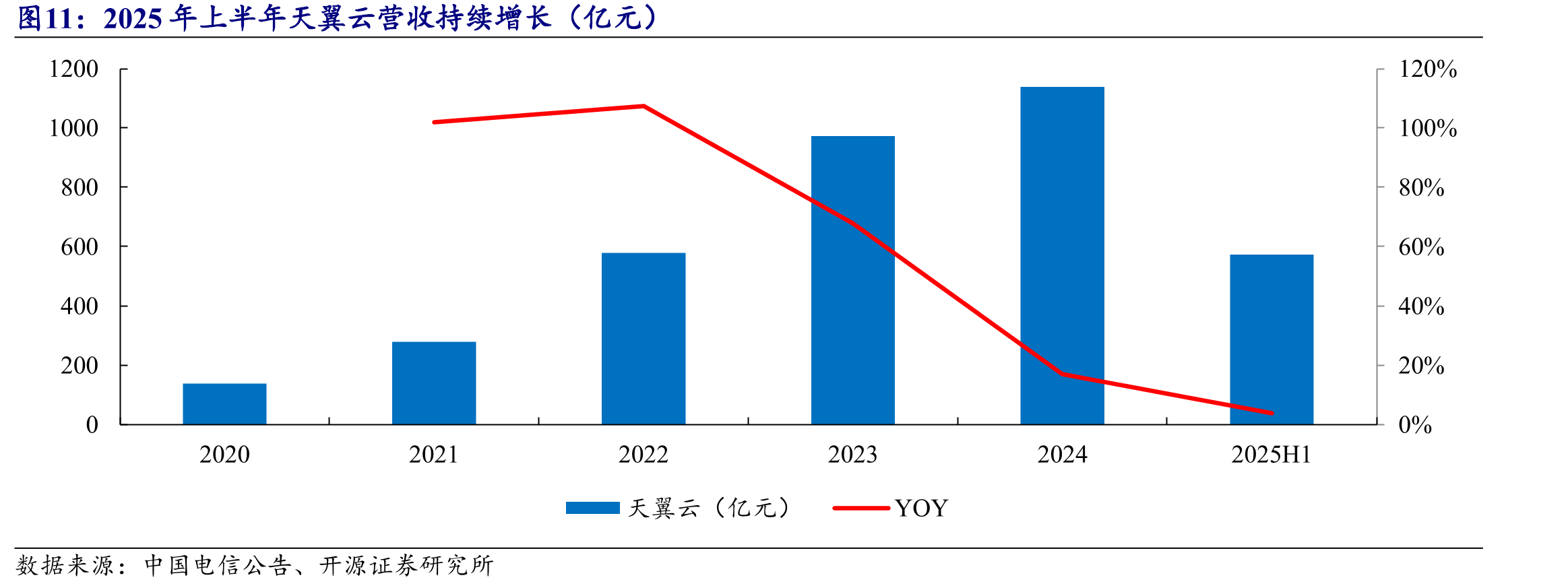 2025年上半年天翼云营收持续增长（亿元）