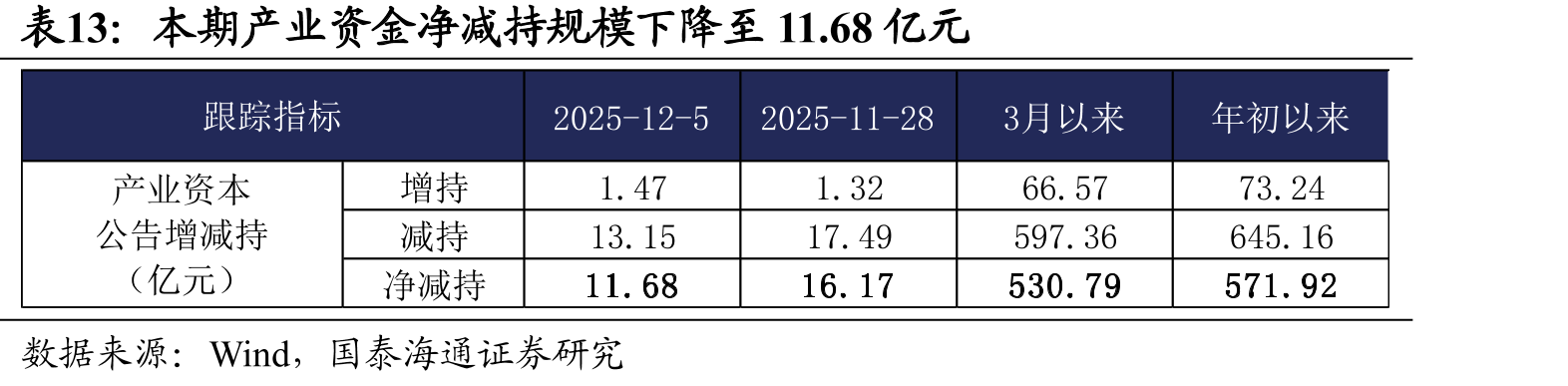 本期产业资金净减持规模下降至11.68亿元