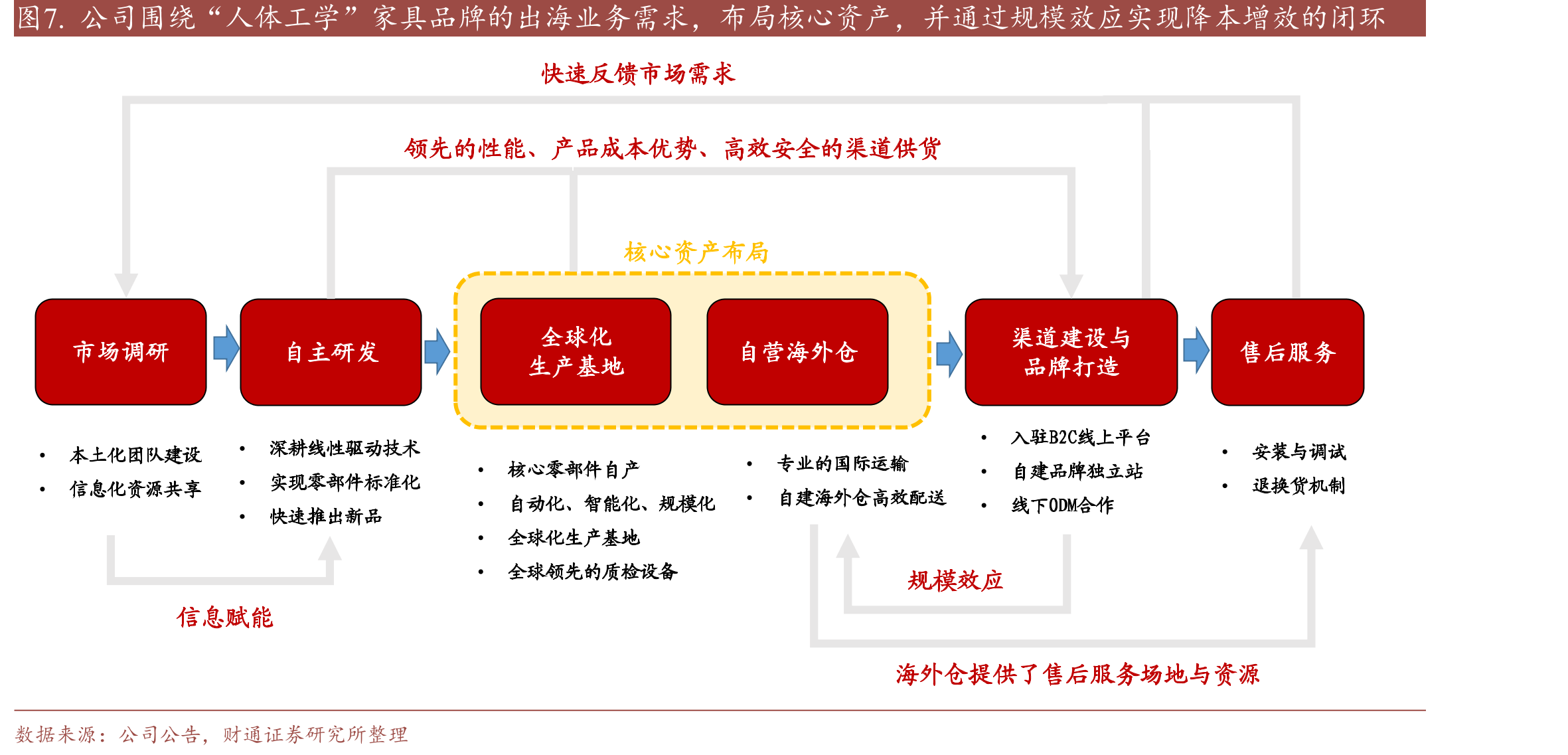 图7.公司围绕“人体工学”家具品牌的出海业务需求，布局核心资产，并通过规模效应实现降本增效的闭环