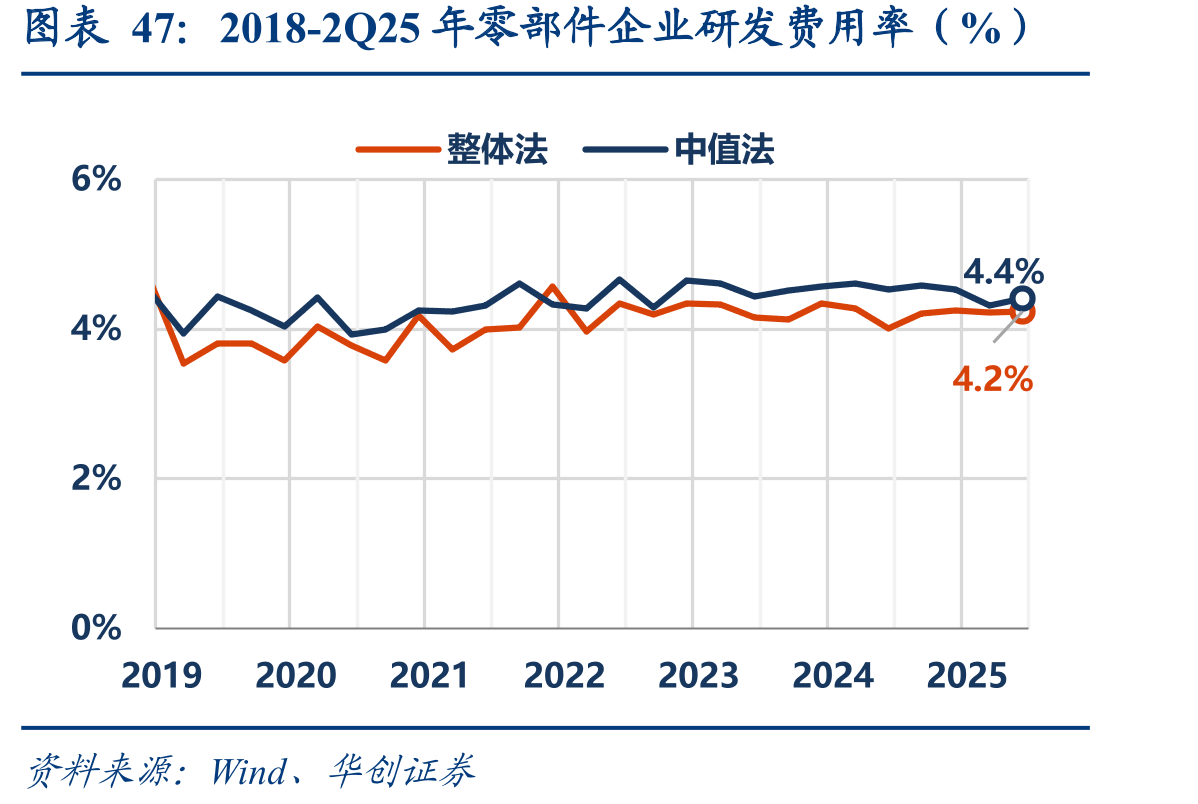 2018-2Q25年零部件企业研发费用率（%）