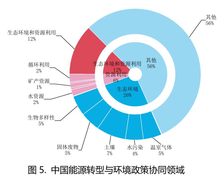 图6.2020一2023年鄂尔多斯工业氮氧化物、二氧化硫排放及现代煤化工占比情况_第4页