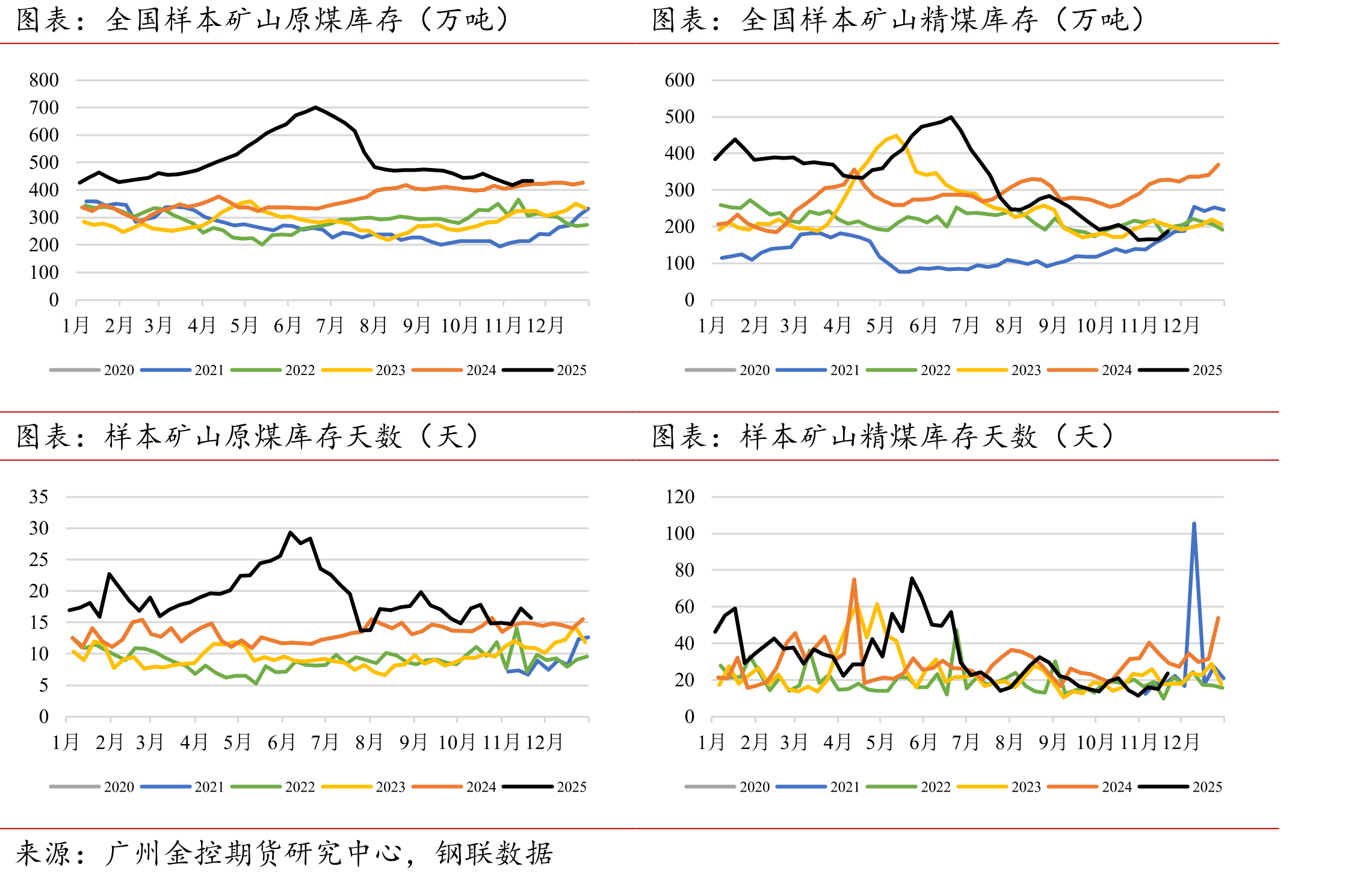 六大发电集团日均耗煤量（万吨）_第5页