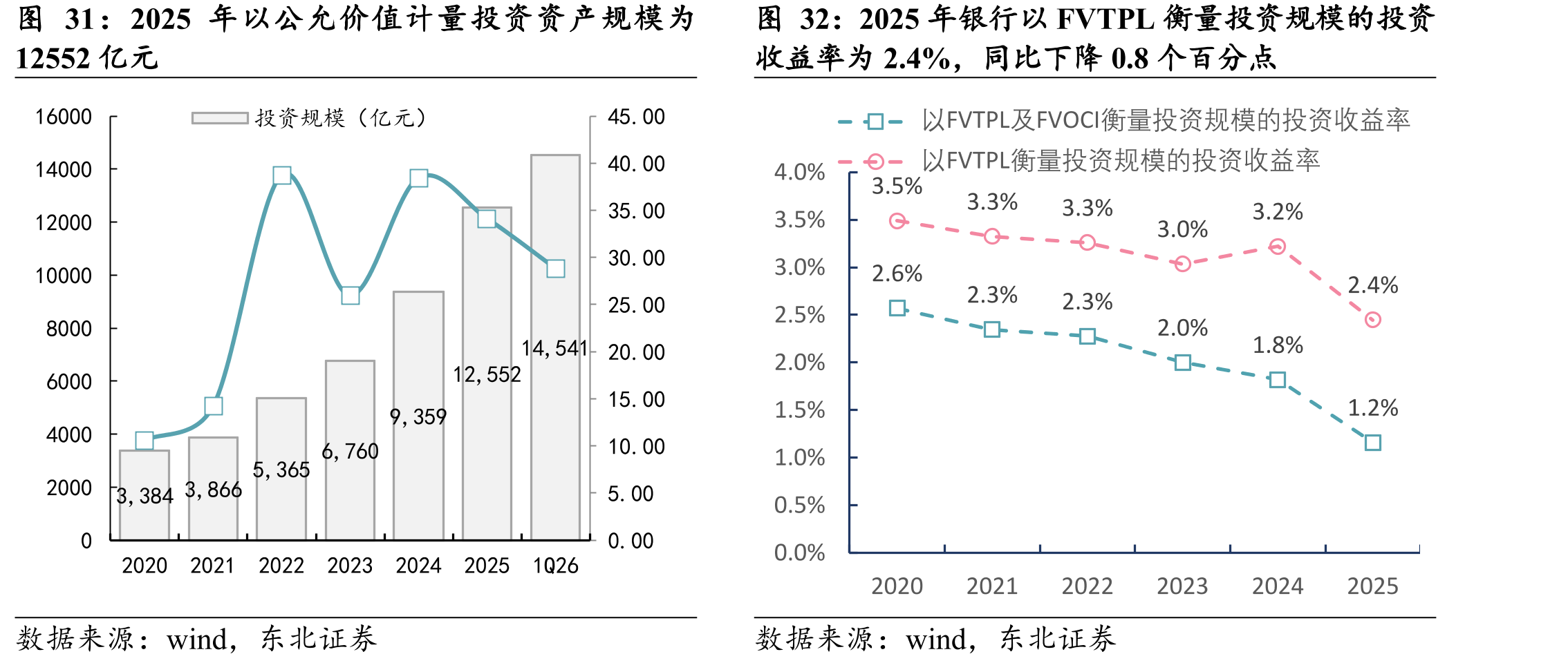 2025年以公允价值计量投资资产规模为