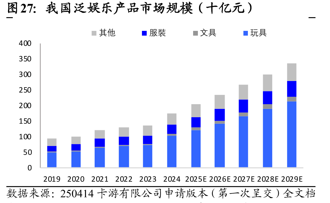 我国泛娱乐产品市场规模（十亿元）