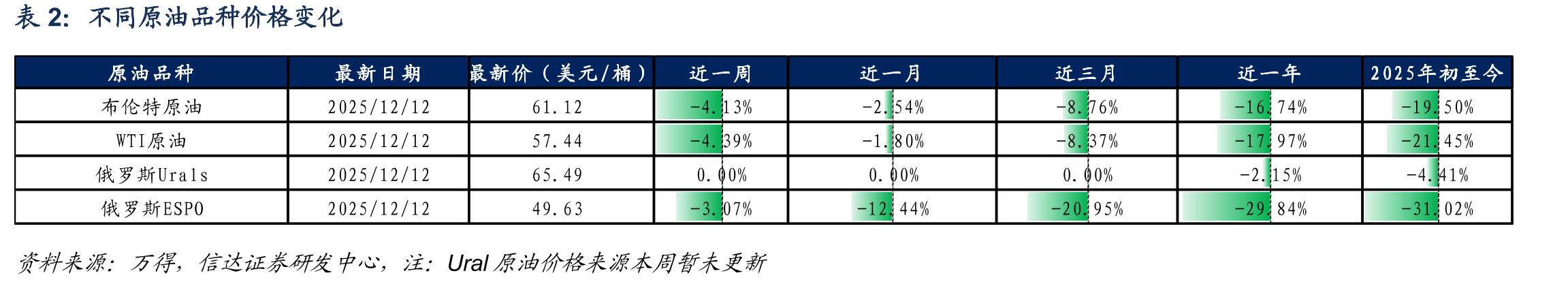 美国中西部（PADD2）商业原油库存（万桶）_第2页