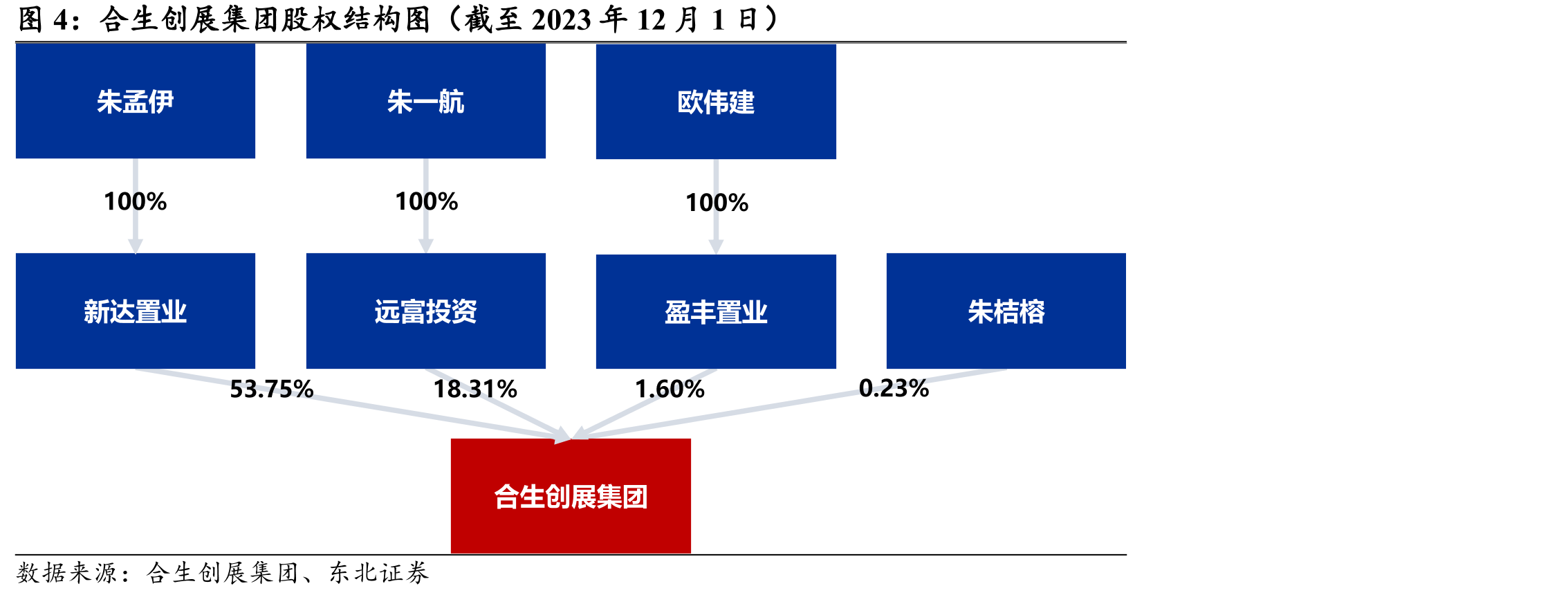 合生创展集团股权结构图（截至2023年12月1日）