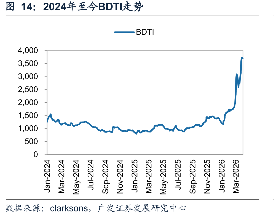2024年至今BDTI走势