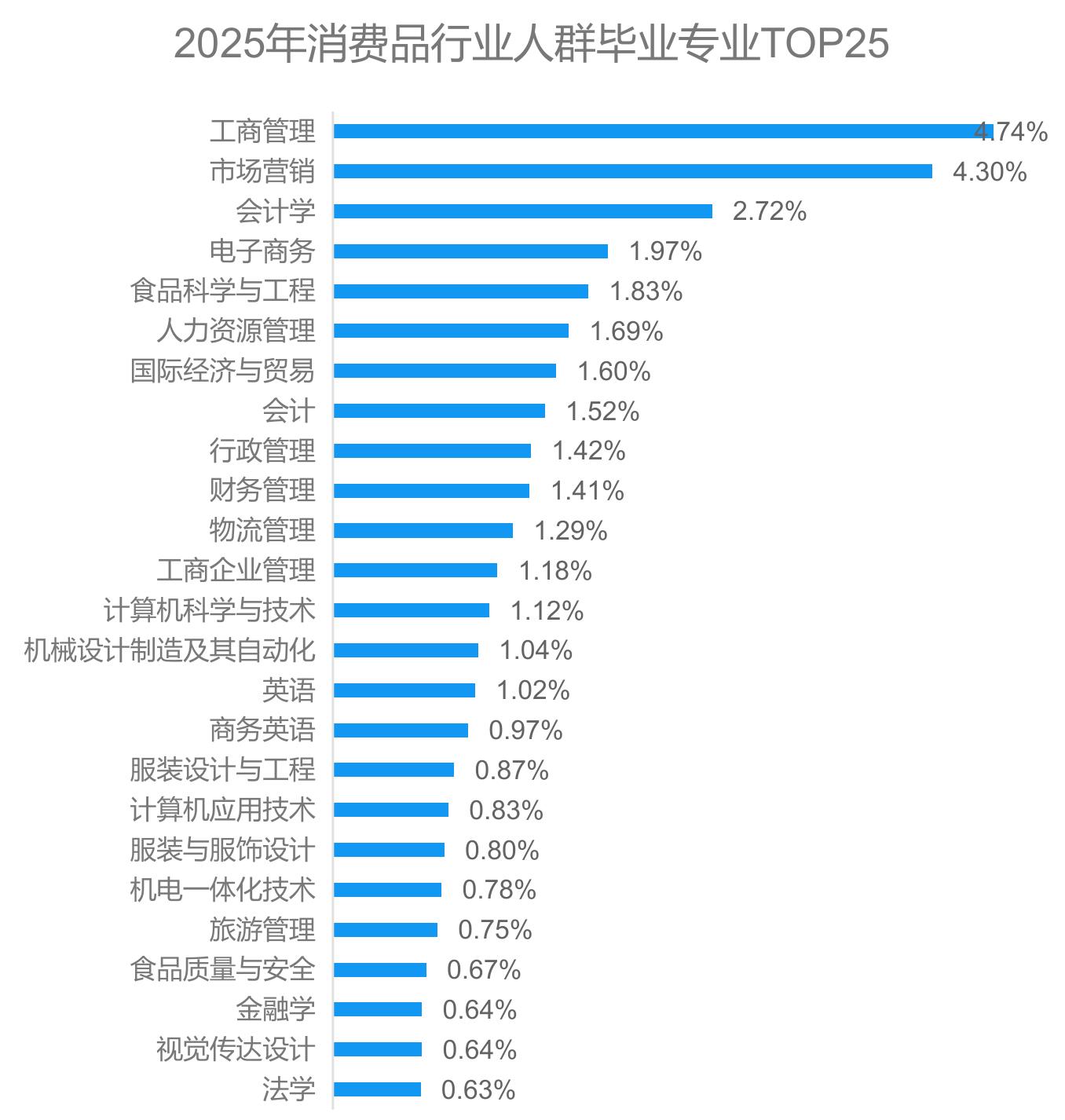 2025年消费品行业人群毕业专业TOP25