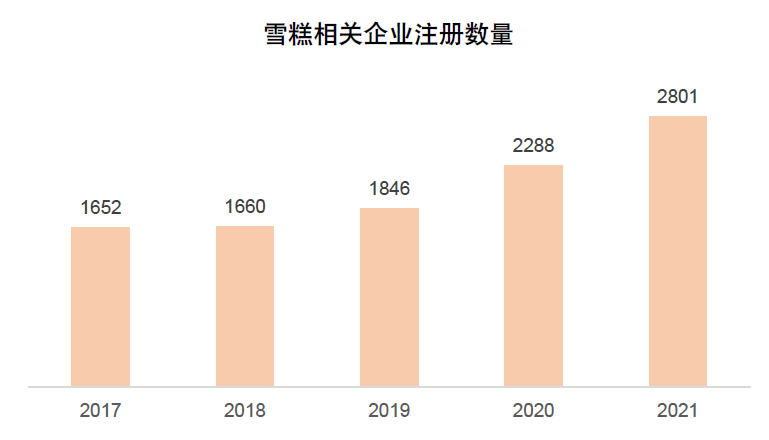 2017-2021雪糕相关企业注册数量