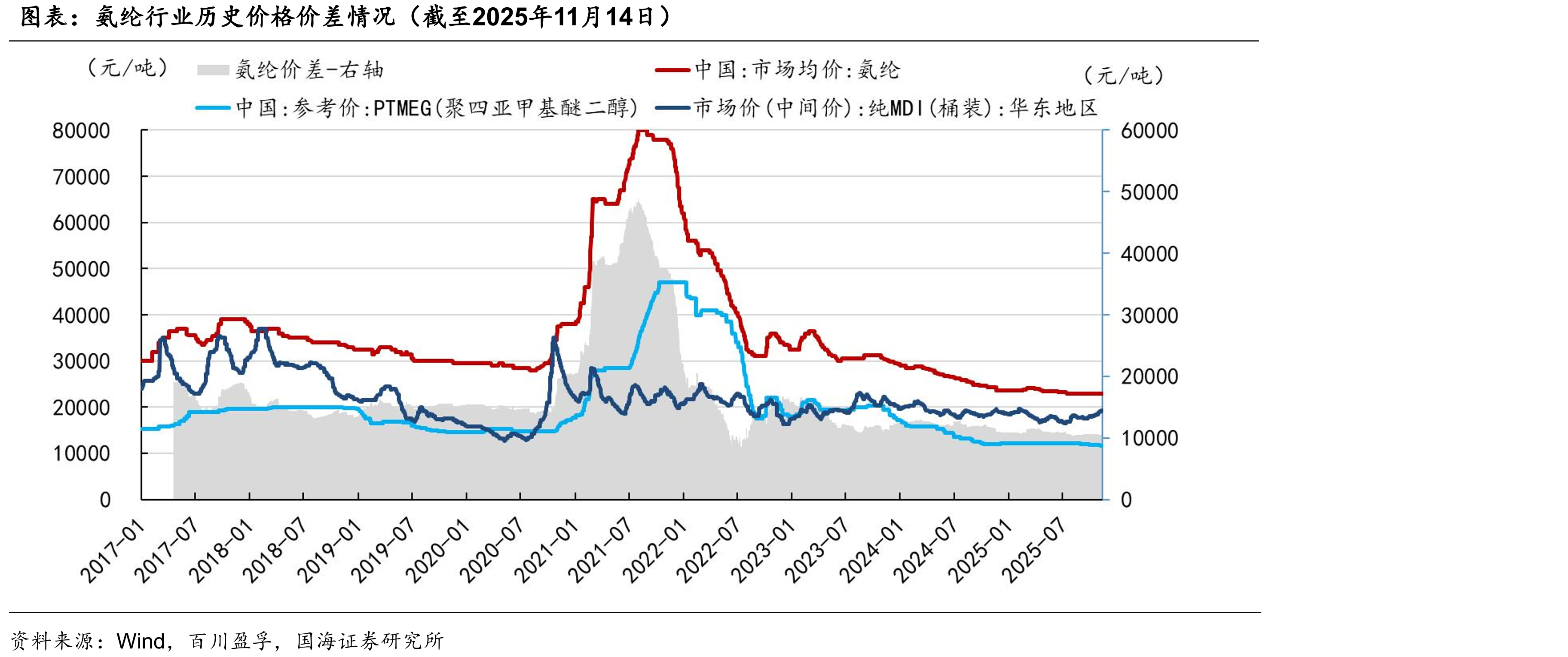 氨纶行业历史价格价差情况（截至2025年11月14日）