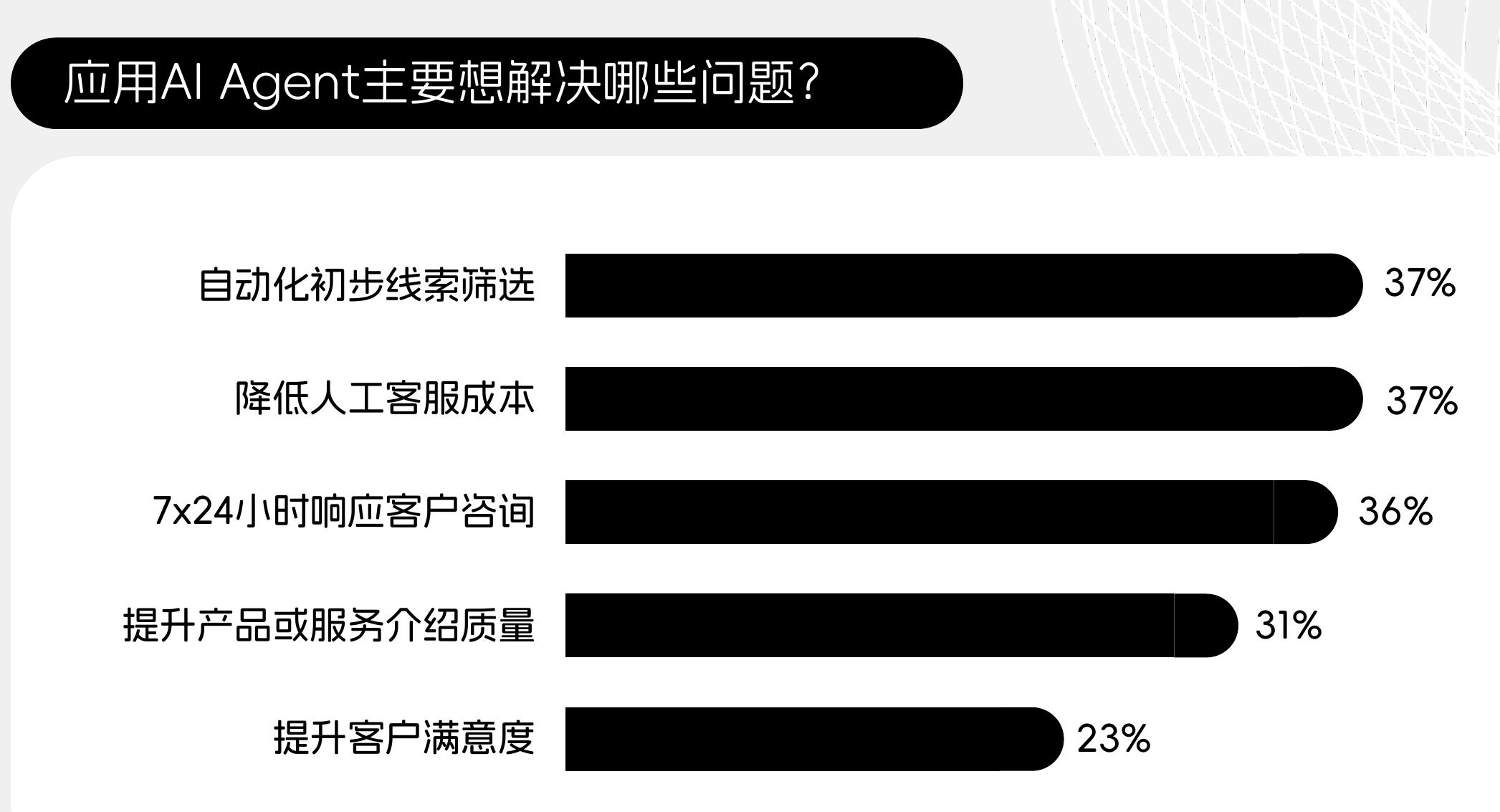 受访的B2B企业是否已导入SCRM顾客关系管理系统_第3页