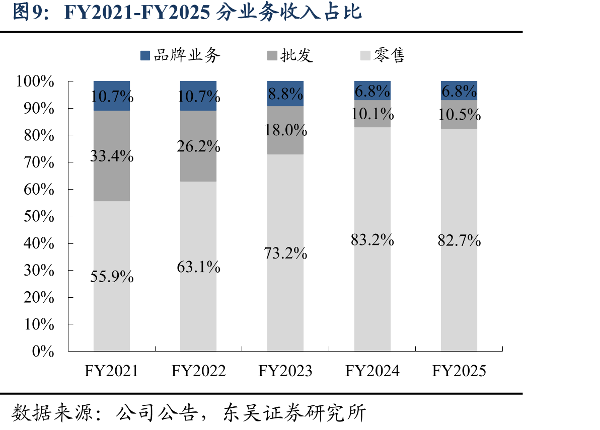 FY2025内地销售分渠道占比_第5页