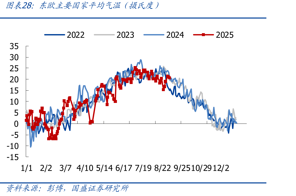 东欧主要国家平均气温（摄氏度）